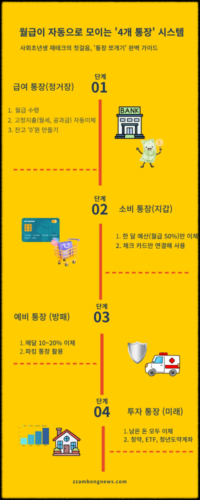 [속보]사회초년생 1억 만들기, 팩트체크로 시작하는 4단계 로드맵