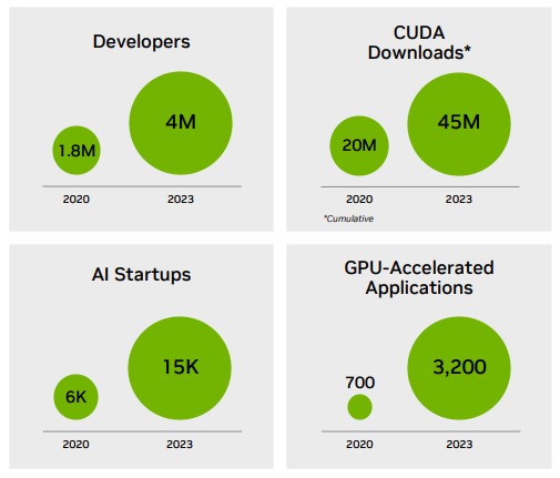 산업-분야별로-확대되고-있는-엔디비아-플랫폼-이용자수를-나타내는-그림