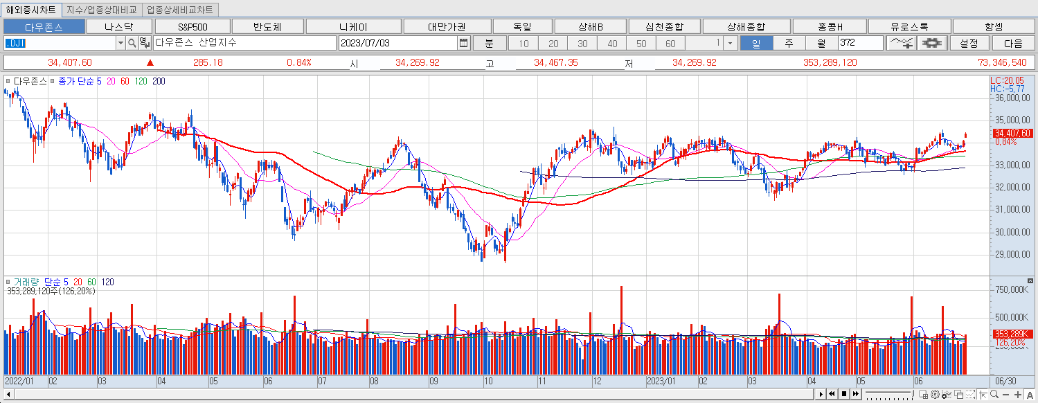 7.3 다우지수 마감