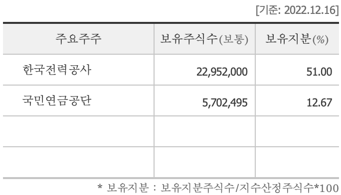 한전KPS - 주요 주주 목록