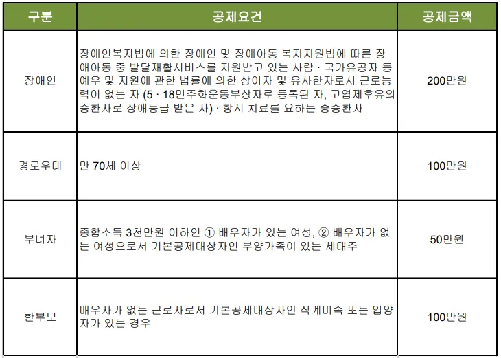 연말정산-인적공제-추가공제-기준
