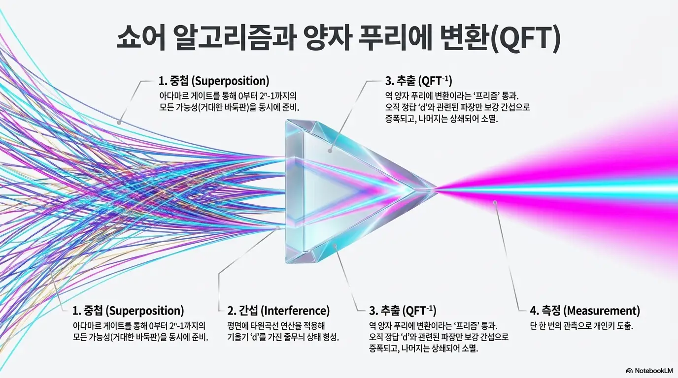 쇼어 알고리즘과 양자 푸리에 변환 QFT. 중첩 생성부터 간섭과 역 양자 푸리에 변환을 거쳐 개인키를 추출하는 4단계 흐름을 프리즘 비유로 시각화한 다이어그램 (Shor Algorithm Quantum Fourier Transform QFT ECDLP Attack Flow)