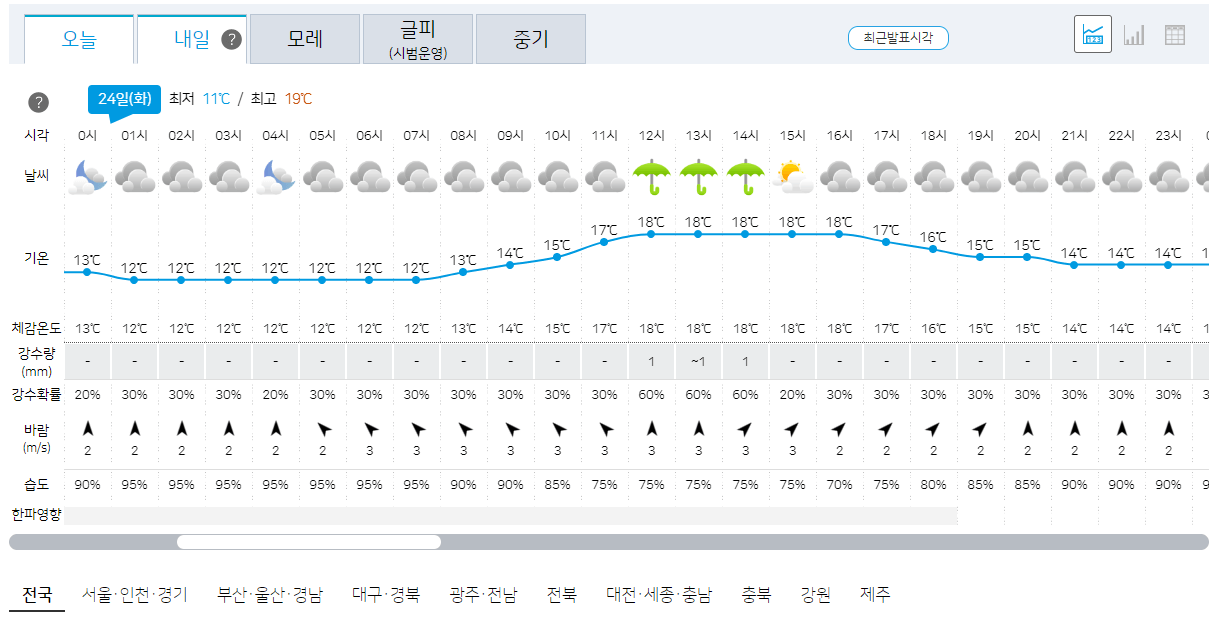 24일 날씨 예보 및 기온 정보