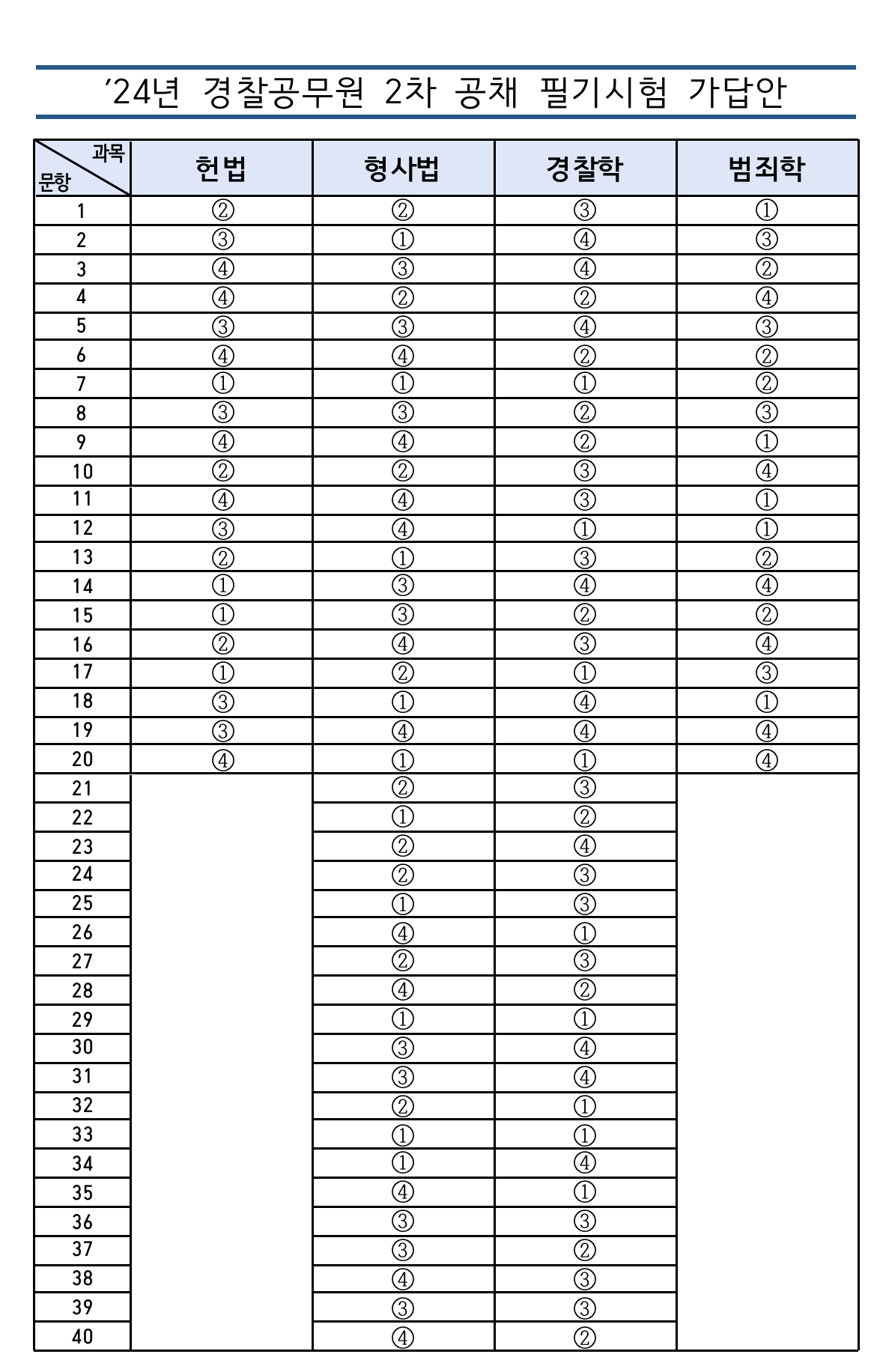 2024년 경찰 공무원 필기 시험: 시험 준비물, 입실시간, 시험지, 가답안