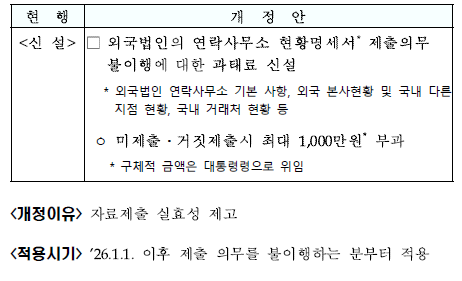 국법인의 연락사무소 현황명세서 미제출 시 과태료 신설