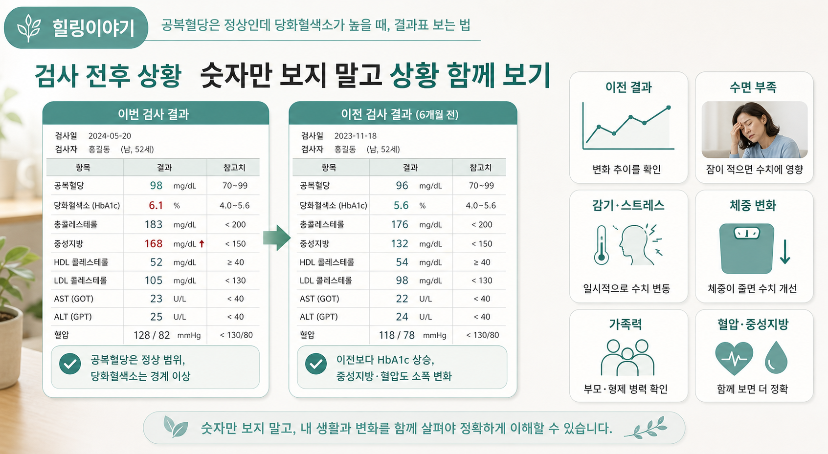 건강검진 혈당 결과표를 이전 결과와 검사 전후 상황으로 함께 보는 이미지