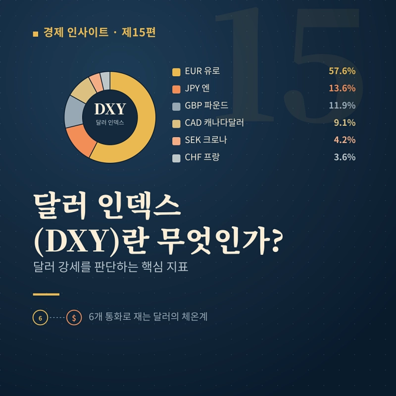 달러 인덱스(DXY)