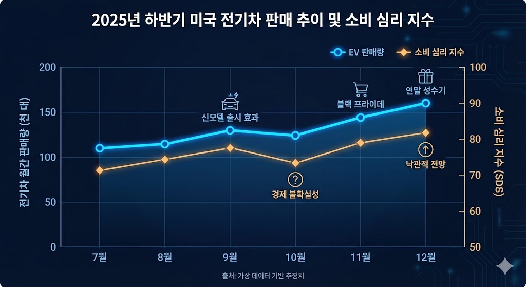 2025년 하반기 미국 전기차 판매량 급감 그래프와 세액공제 종료에 따른 소비 위축 및 AI 고용 동결 현황 분석