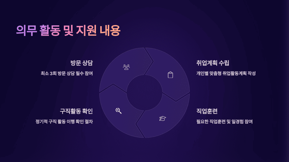 의무 활동 및 지원 내용