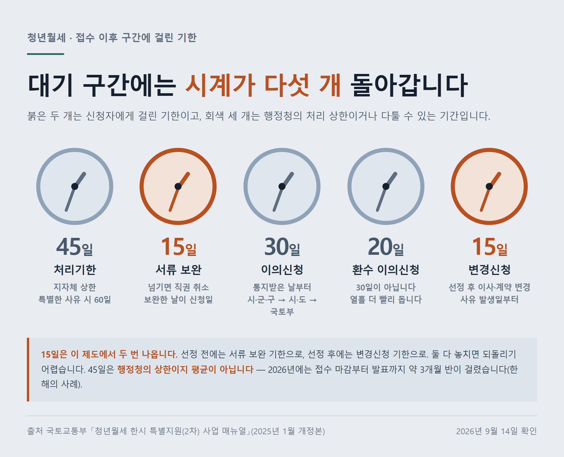 청년월세 접수 이후 구간에 걸린 다섯 개 기한 — 45일 처리기한, 15일 서류 보완, 30일 이의신청, 20일 환수 이의신청, 15일 변경신청 정리 자료