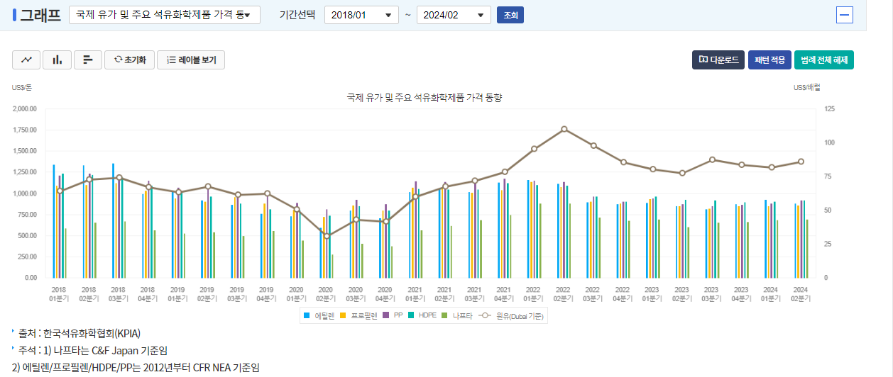 국제 유가 가격 동향