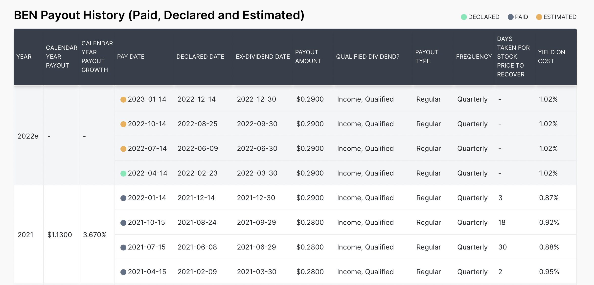 프랭클린 리소시스 배당 역사 franklin resources dividend history
