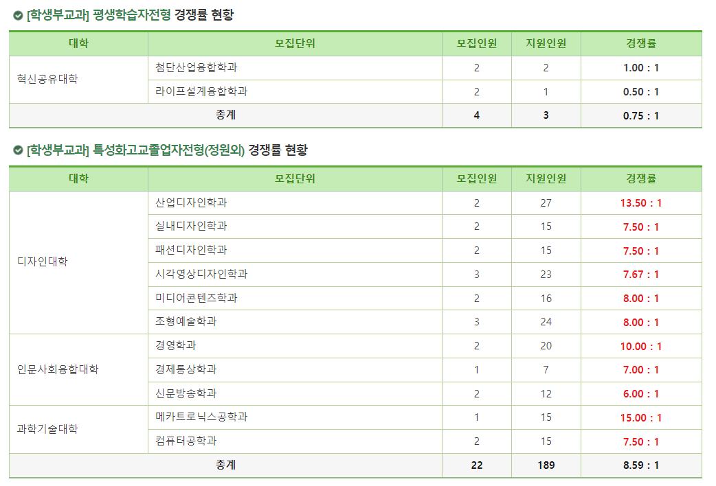 2024학년도 건국대학교(글로컬) 수시 전형 [학생부교과] 평생학습자전형 /특성화고교졸업자전형(정원외) 경쟁률 현황