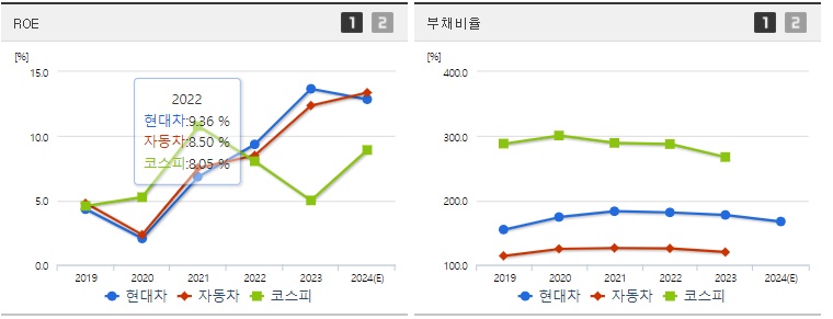 현대차 ROE,부채비율 지표