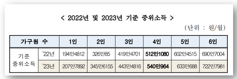 기준중위소득 뜻 확인! 100% 150% 50% 모두 포함