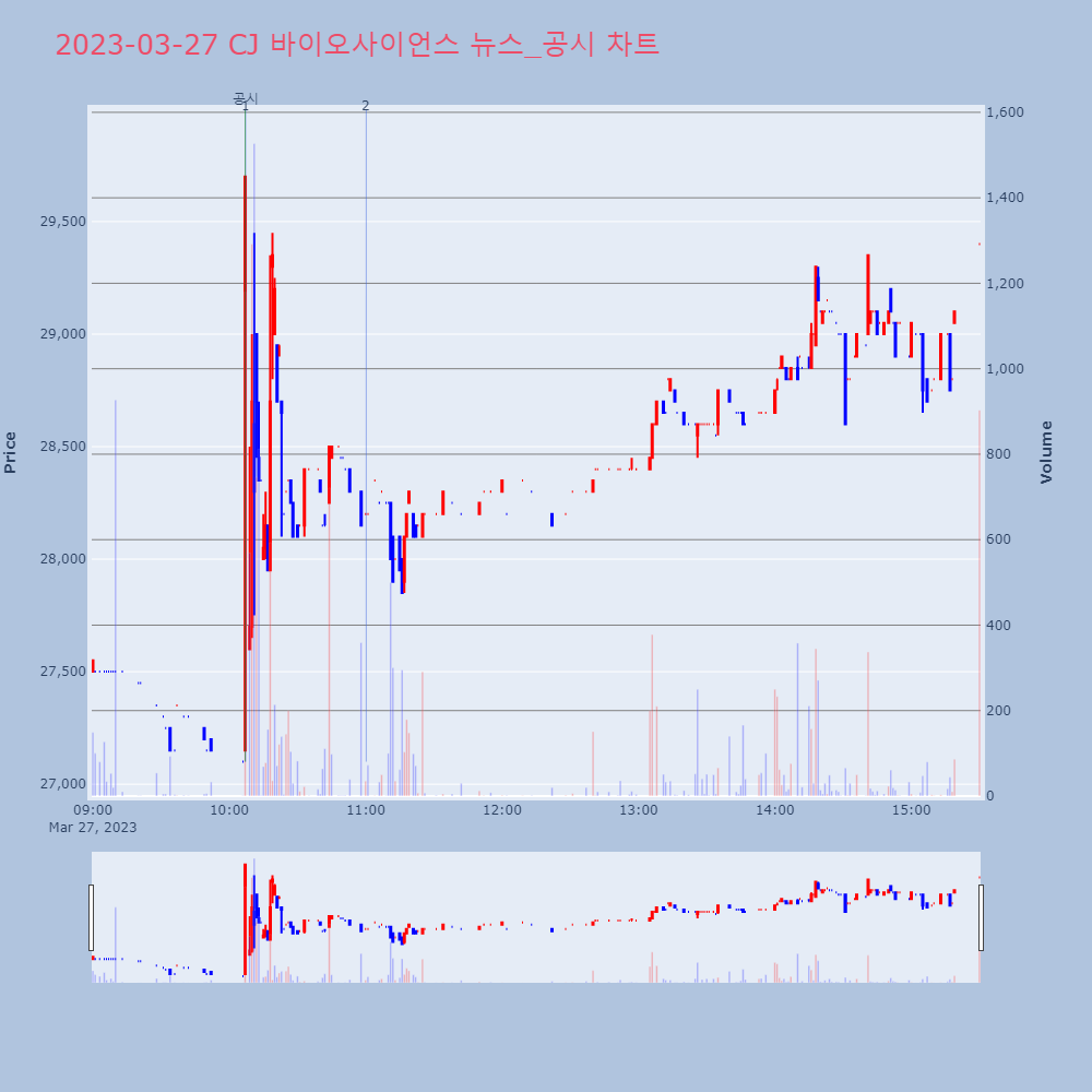 CJ 바이오사이언스_뉴스공시차트