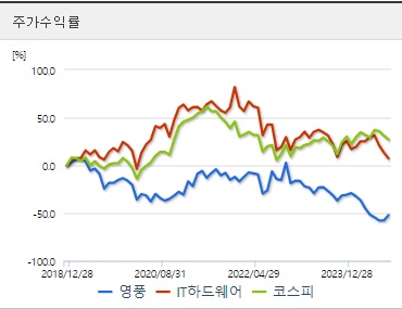 영풍 주가 수익률 전망