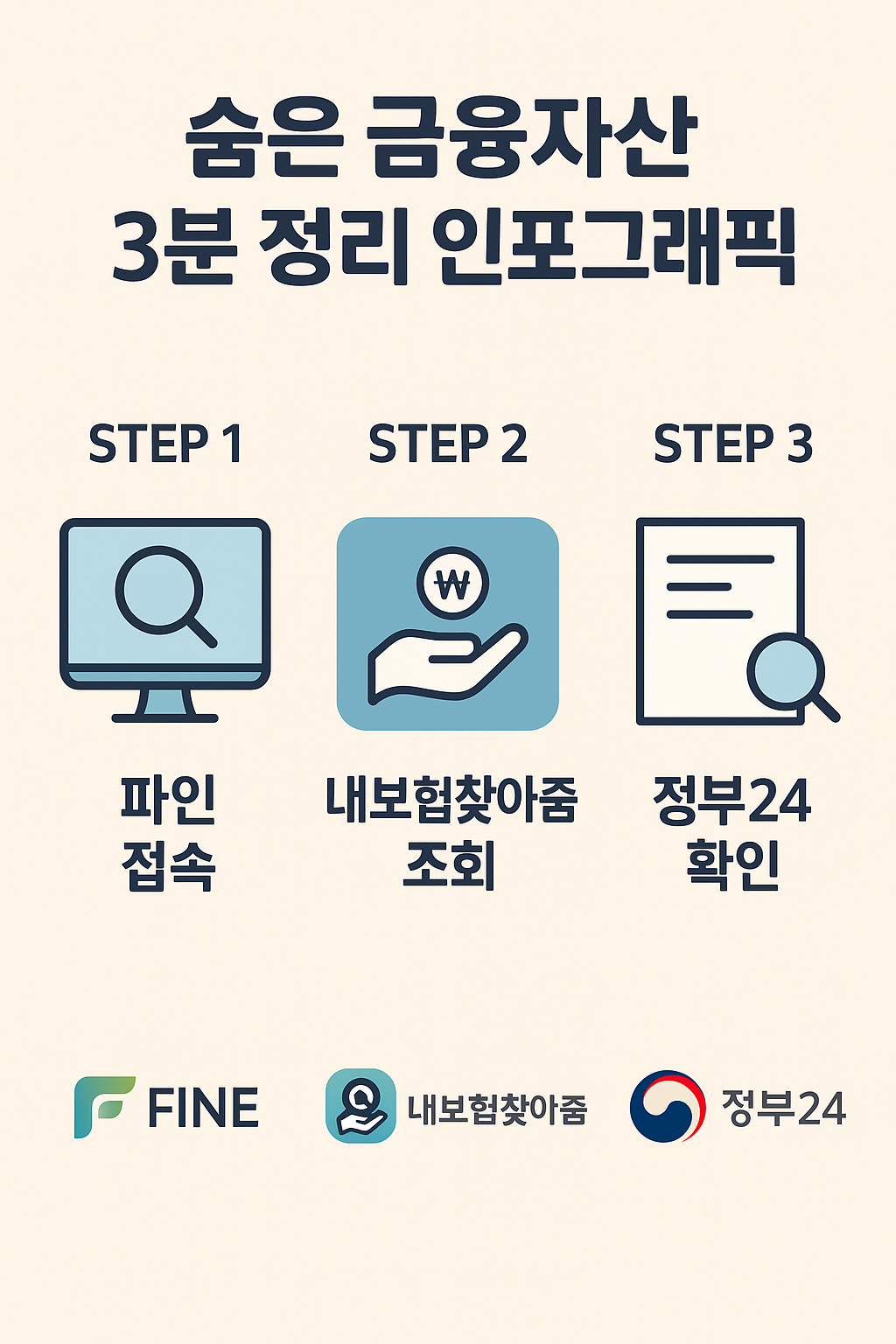 숨은 금융자산 3분 정리 인포그래픽 — 파인 접속, 내보험찾아줌 조회, 정부24 확인의 세 단계로 숨은 돈을 찾는 방법을 설명한 한국어 인포그래픽