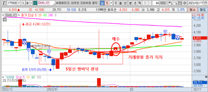 2월 3주차 파버나인 단타 매매 일봉 차트