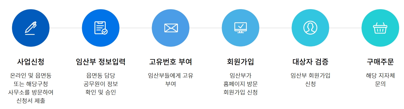 임산부친환경농산물지원신청