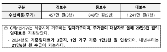 자가가구 수선비용