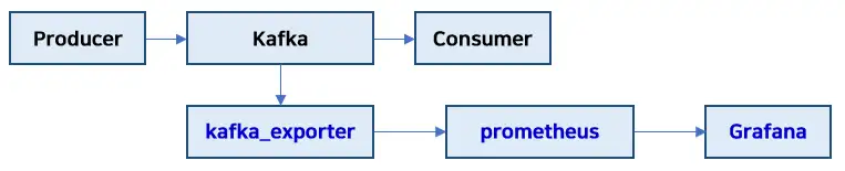 kafka_exporter 를 통한 카프카 모니터링 구조
