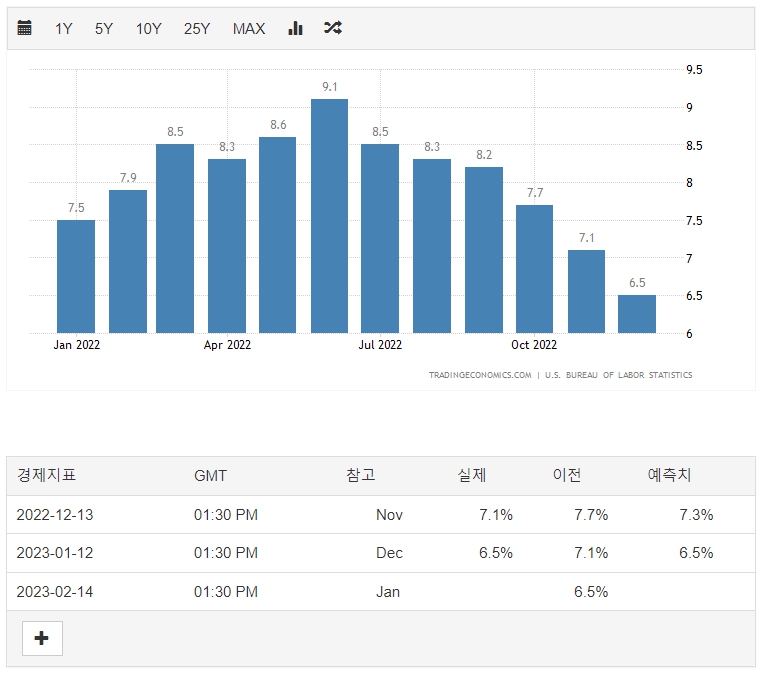 미국 소비자물가지수변동
