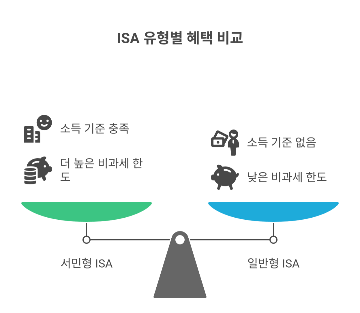 서민형 ISA란 무엇인가요?