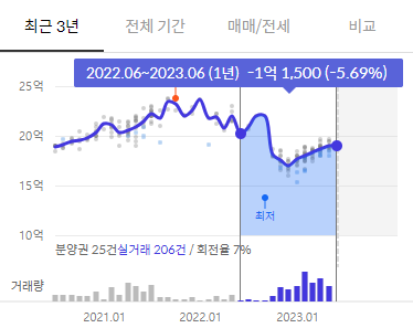 하락률