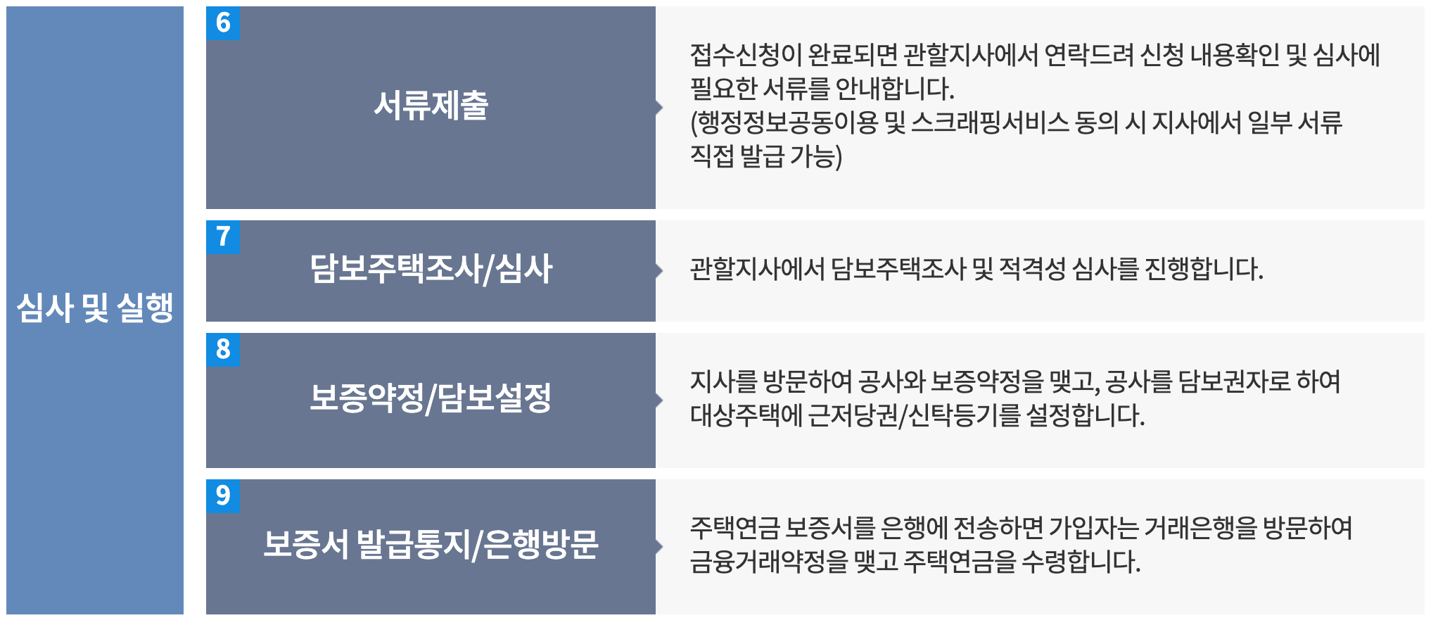 주택연금 가입조건 및 신청방법