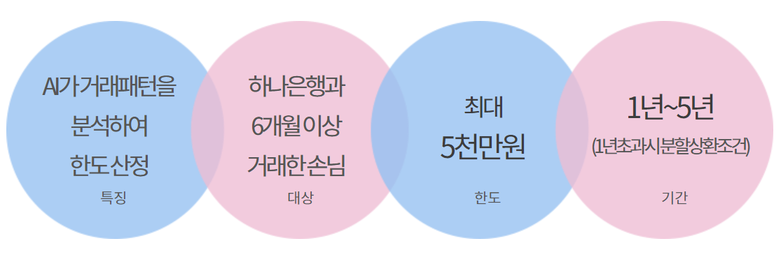 하나은행 AI대출