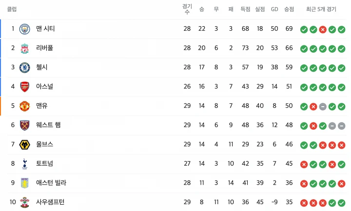 EPL-1위부터-10위까지-순위
