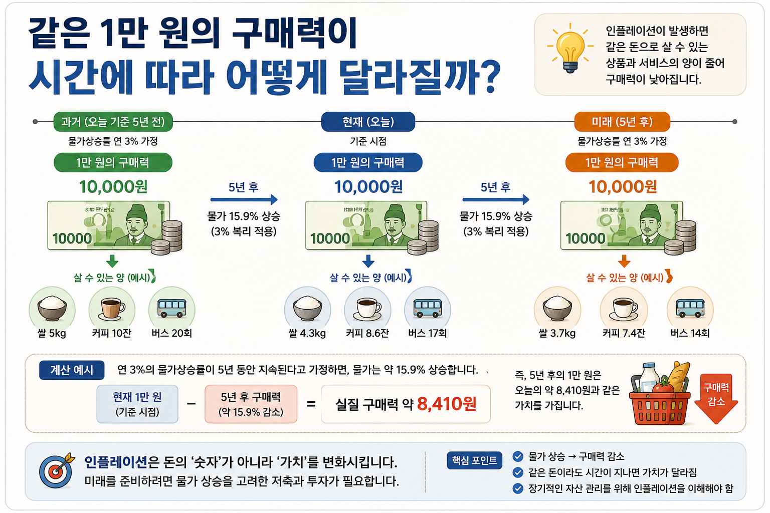 같은 1만원의 구매력이 시간에 따라 어떻게 달라질까?