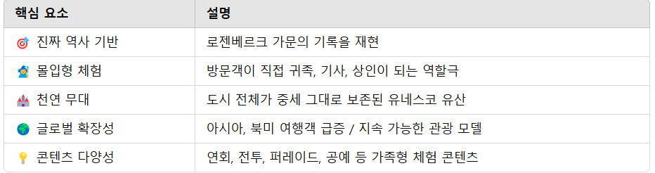 체스키 크룸로프 축제가 세계인의 사랑을 받는 이유