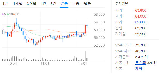 동아에스티 주가 정보