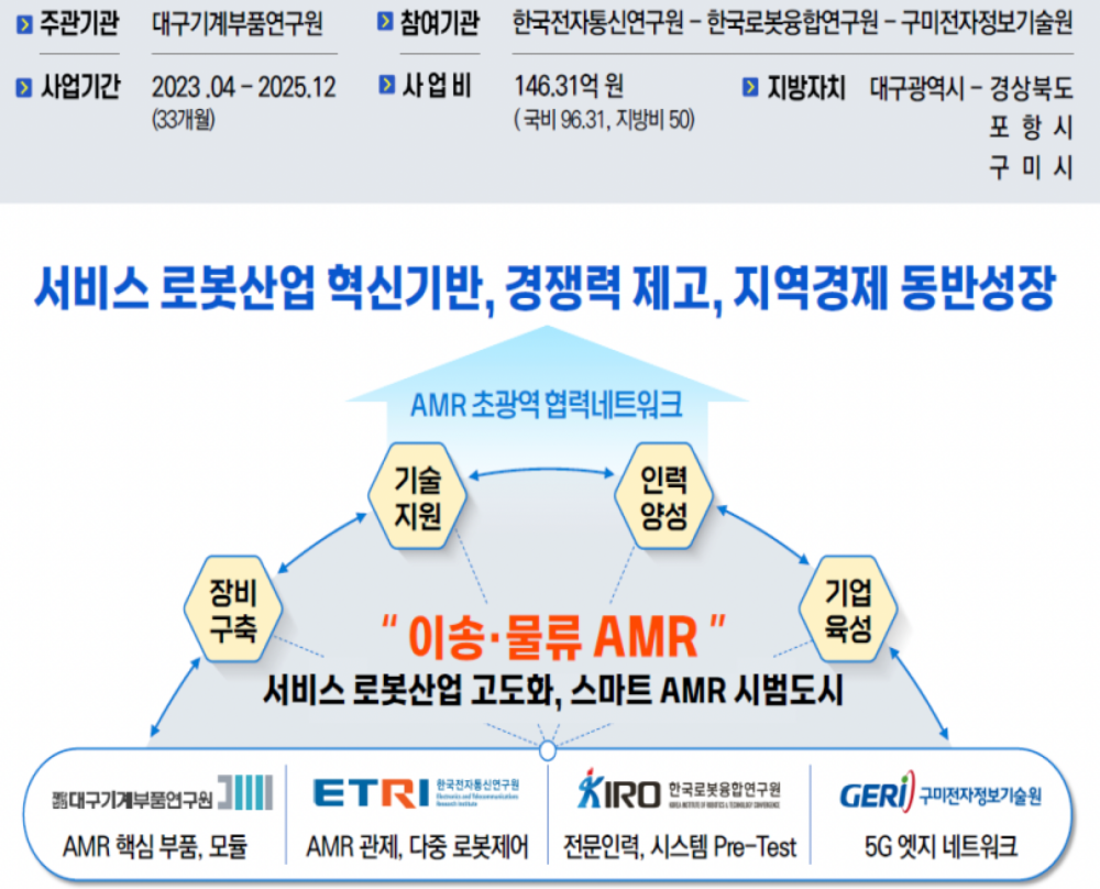 스마트 이송물류 자율주행로봇 플랫폼 구축사업 개요
