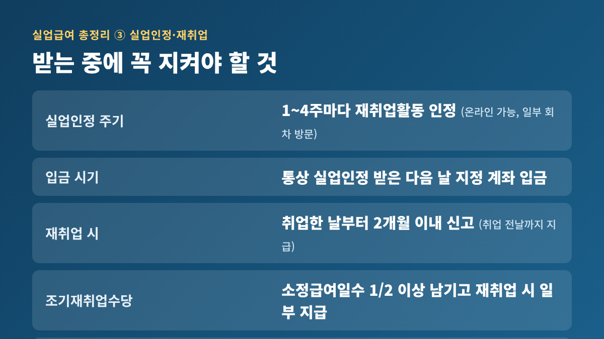 실업급여 받는 중 지켜야 할 것: 실업인정 1~4주, 입금 다음 날, 재취업 2개월 내 신고, 조기재취업수당, 허위 구직활동 불이익