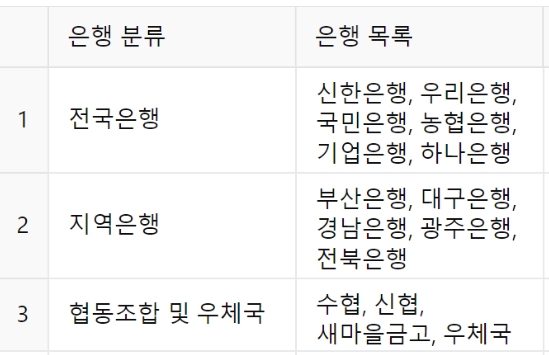 온누리상품권 구매 가능한 은행