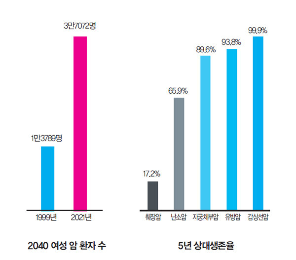 젊은 여성 암 환자 증가
