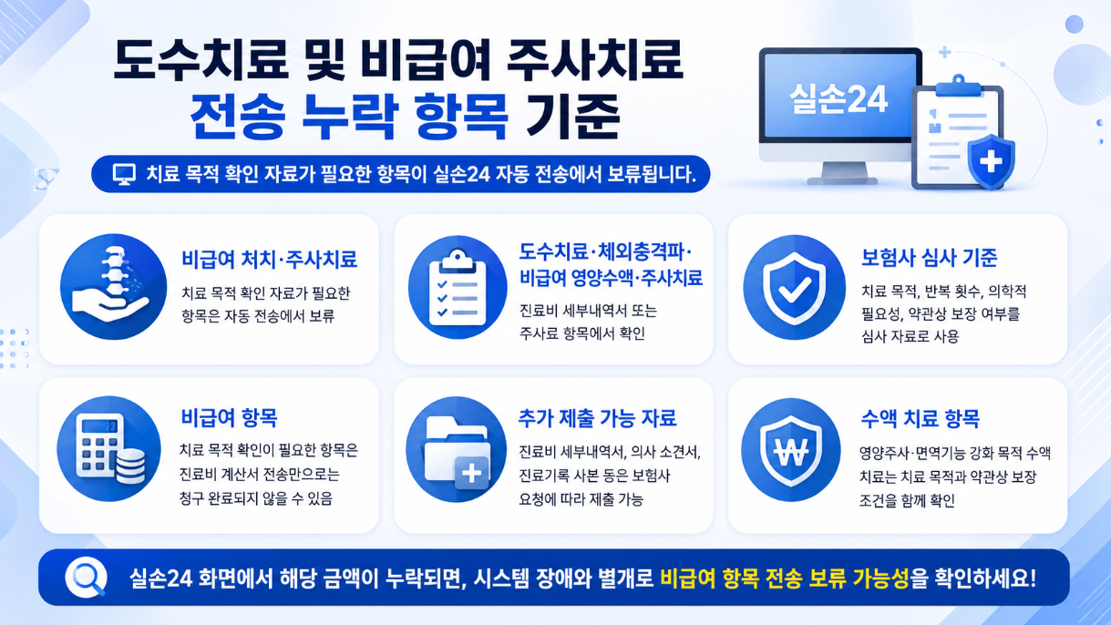 4. 도수치료 및 비급여 주사치료 전송 누락 항목 기준을 정리한 16:9 인포그래픽으로, 치료 목적 확인 자료가 필요한 비급여 항목과 보험사 심사 기준, 추가 제출 자료를 파란색 카드형 구성으로 보여주는 이미지
