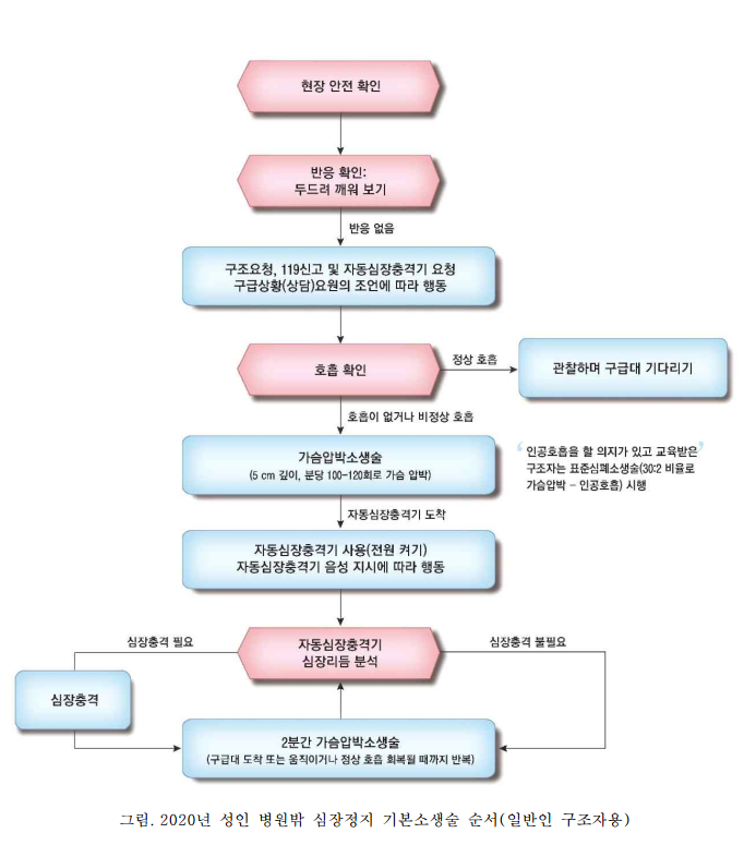 심폐소생술