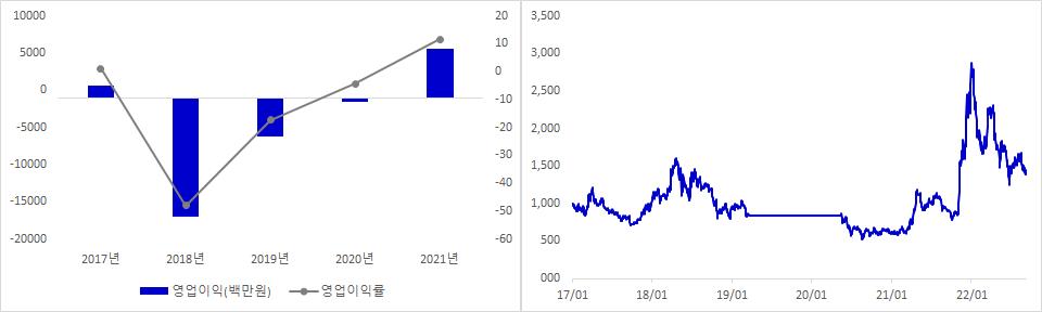 셀바스AI 실적 및 주가 추이
