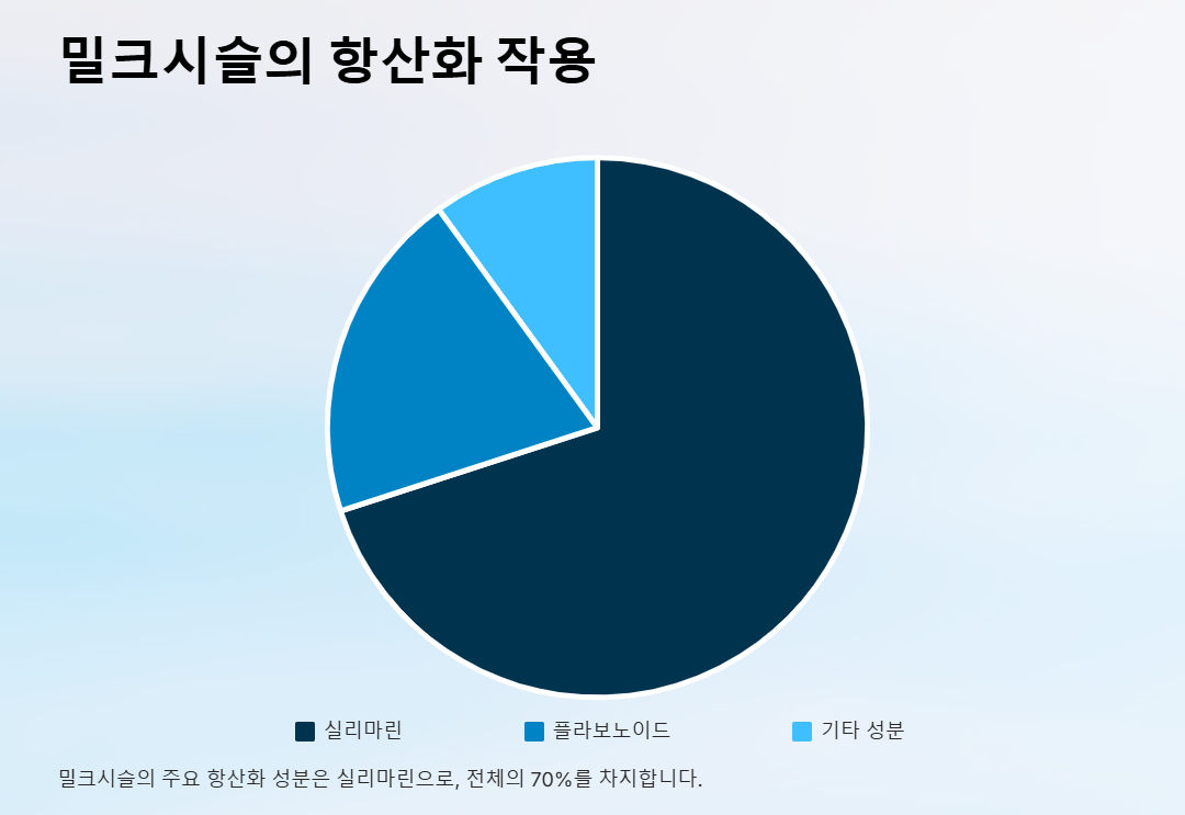 밀크시슬 효과, 항산화 작용