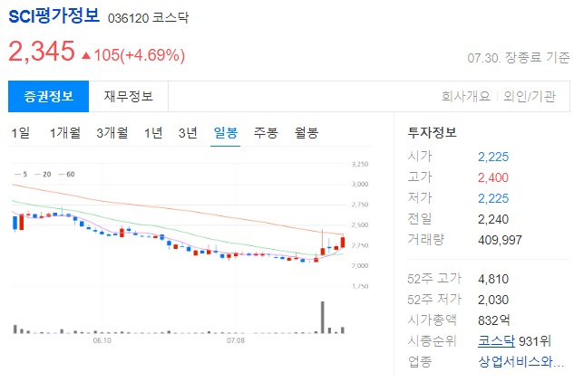 SCI평가정보 투자 정보