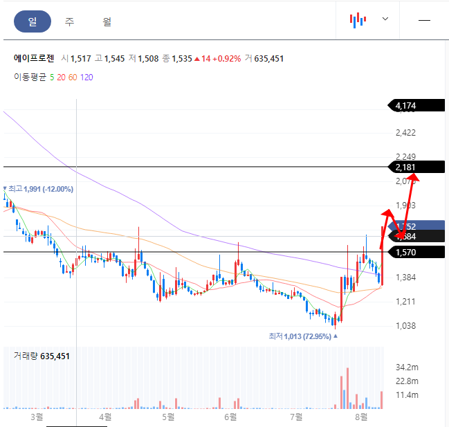 에이프로젠 일봉차트