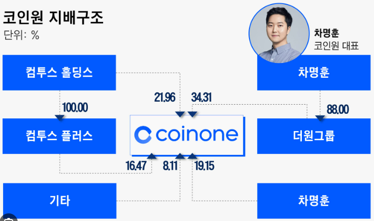 코인원, 41억 원 코인 매각... 투자자들이 지금 꼭 알아야 할 4가지