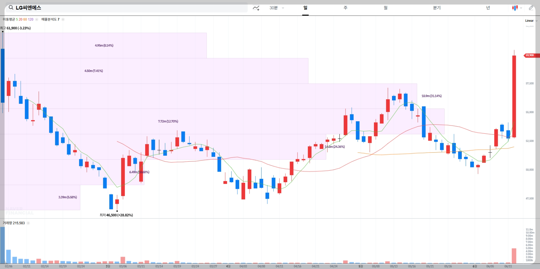 LG씨엔에스 현재 주가 차트