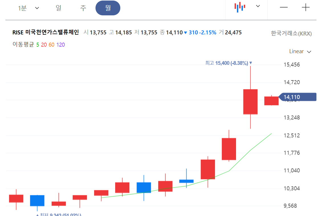 천연가스&middot;농업 ETF: 인플레이션 수혜주 투자 전략