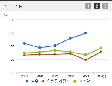 성우 주가 영업이익률