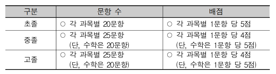 검정 고시 문항 수 및 배점